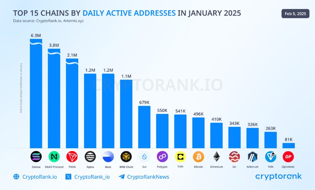  پرکاربرترین بلاکچین‌ها براساس فعالیت روزانه در ژانویه ۲۰۲۵ (اینفوگرافی)